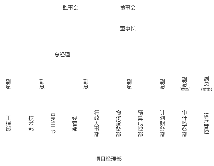 組織架構(gòu)